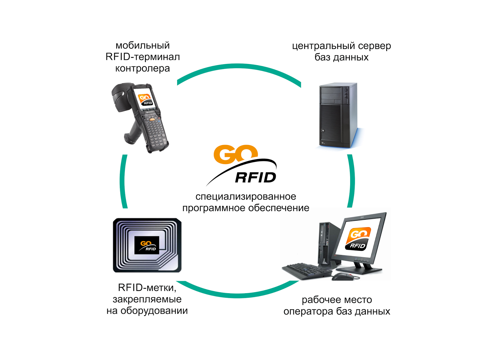 FEIG ELECTRONICS и Dorcia Engineering представляют совместный проект в области скоростного RFID-мониторинга